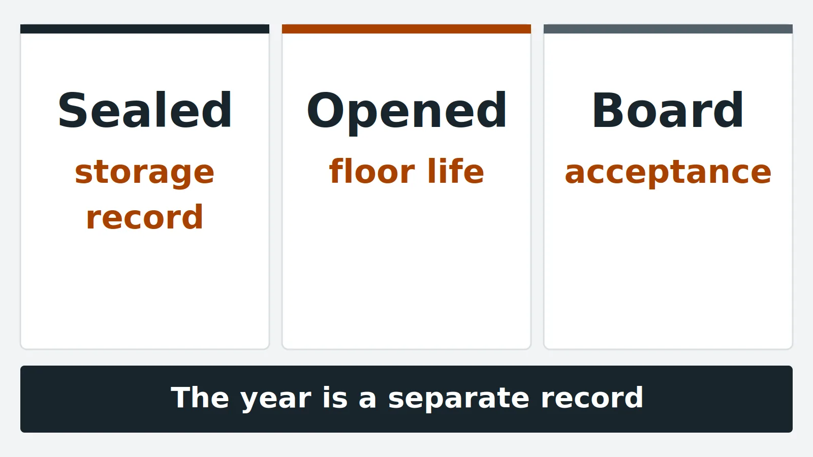 Schematic of a sealed bag, an opened bag, and a board as three separate IC records, with the year kept apart.